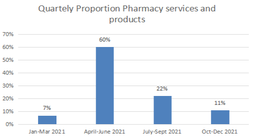 Pharmacy products purchased by tourists